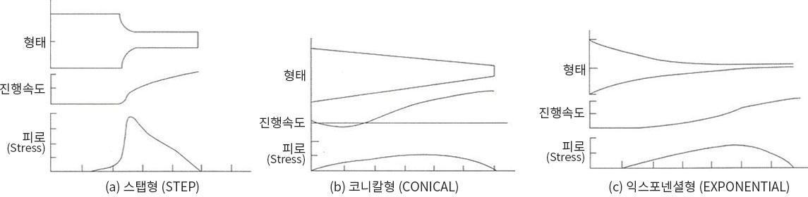 ȥ�� ���¿� ���� ���� �ӵ��� �Ƿ�